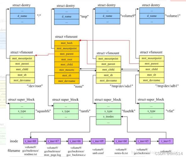 Linux主要几种文件系统？（linux 文件系统有哪些）-图3