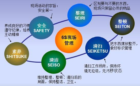 6S包括那些内容？（6s有哪些内容）-图2