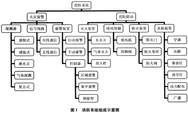 消防的六大系统是什么？（基本操作系统有哪些）-图3