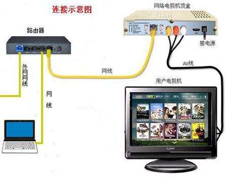 机顶盒网口是接电视还是路由器？（机顶盒有哪些接口）