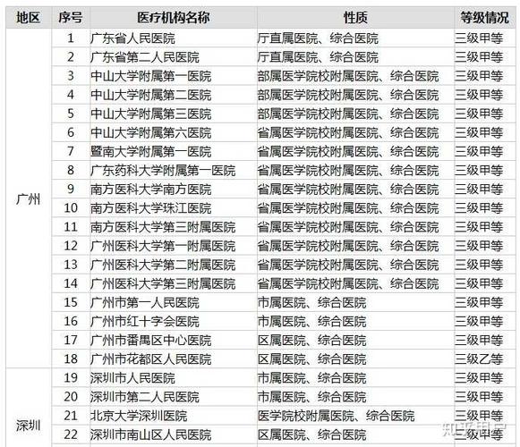 广州三甲医院有那些？（广东的三甲医院有哪些）-图3