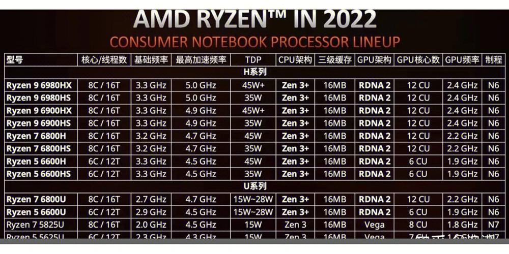 amdcpu共有多少个系列？（amd系列有哪些）