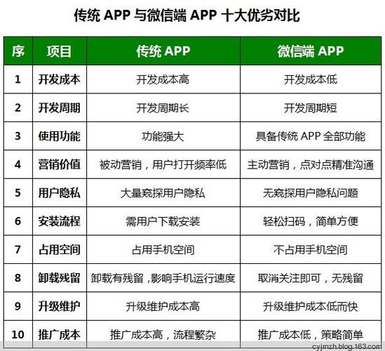 APP与网站对比有哪些优势？（软件优势有哪些）