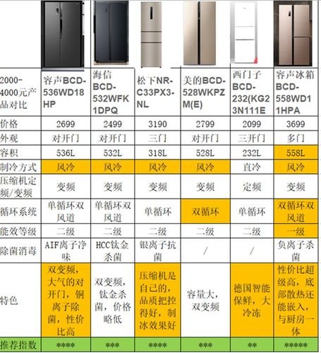 买冰箱需要考虑的参数有哪些？（冰箱要看哪些参数）