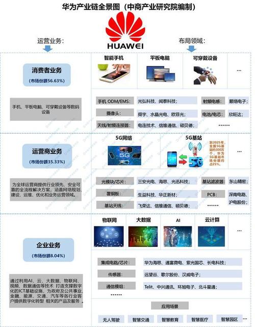 华为的产业涉及多少领域？（华为有哪些产业）