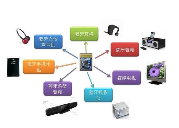 蓝牙技术有哪些应用？（蓝牙有哪些应用）-图2