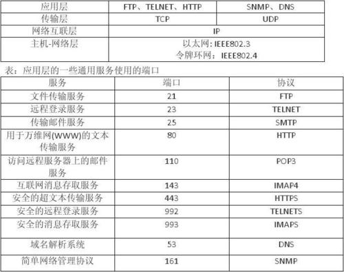 常用端口识别：20 21 23 25 80 110 139 443 445等端口分别代表什么？（tcp有哪些端口）-图2