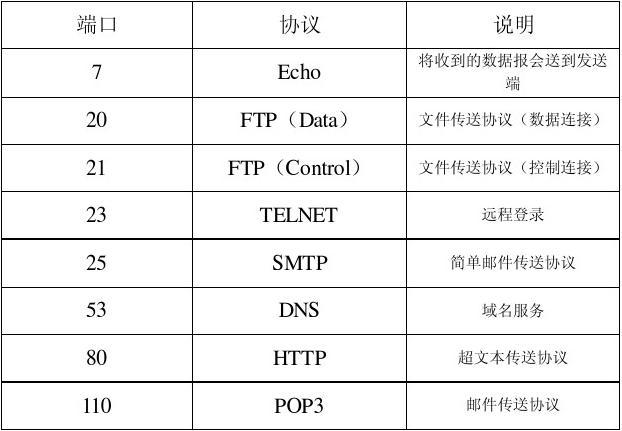 常用端口识别：20 21 23 25 80 110 139 443 445等端口分别代表什么？（tcp有哪些端口）-图3