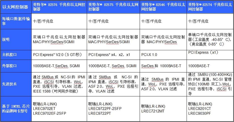 网卡分类及区别？（网卡型号有哪些）