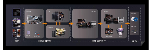 列举3D电影制作技术的两种方法？（电影技术有哪些）-图2