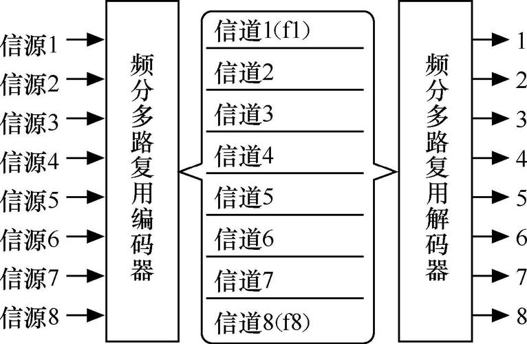 光纤通信系统使用的信道复用技术是？（信道复用技术有哪些）-图1