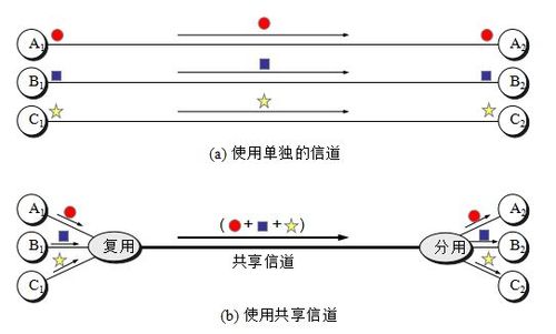 光纤通信系统使用的信道复用技术是？（信道复用技术有哪些）-图2