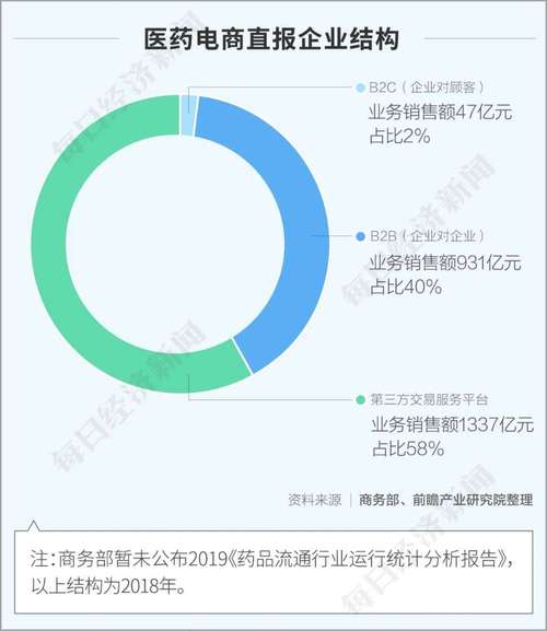 为什么药店的药网上没得卖？（品牌电商有哪些）-图2