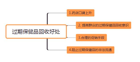 保健品回收怎么找渠道？（保健品渠道哪些）