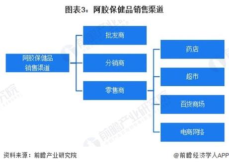 保健品回收怎么找渠道？（保健品渠道哪些）-图3