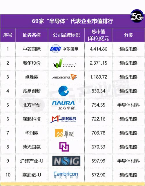 半导体行业排名前十的上市公司？（上市地点有哪些）-图2