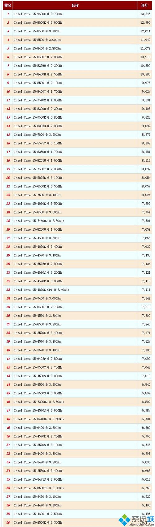 cpu英特尔排行？（intel有哪些系列cpu）-图3