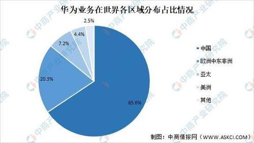 华为的产业涉及多少领域？（华为的产业有哪些）-图3