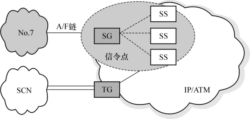 信令网的组成主要有哪些？（信令协议有哪些）-图3