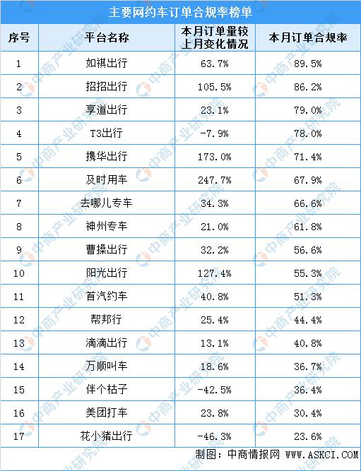 网约车最多的城市排名？（快的打车哪些城市）-图1