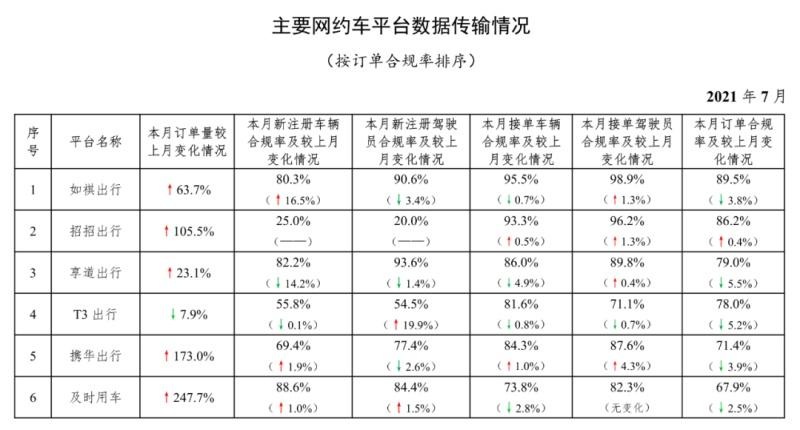 网约车最多的城市排名？（快的打车哪些城市）-图3