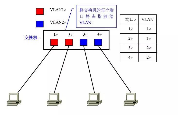 VLAN的划分有哪四种方式？VLAN的划分？（vlan划分方法有哪些）-图2