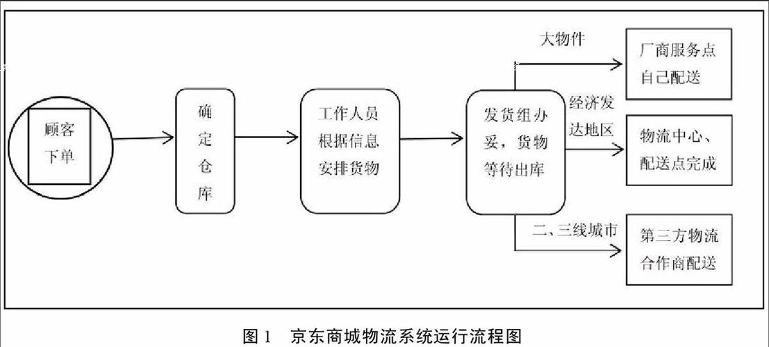 一般电子商务物流系统包括哪几个过程？（哪些电商自建物流）