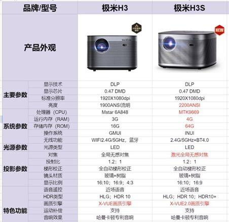 投影仪种类及区别？（投影仪有哪些型号）-图3