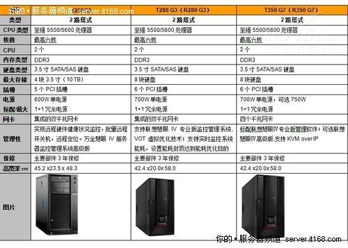 如何查看服务器的型号？（服务器型号有哪些）-图2