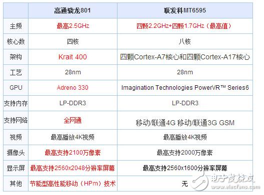 华为的麒麟925处理器和高通骁龙801比较，哪个好，各有什么优势？（骁龙801有哪些手机）-图1