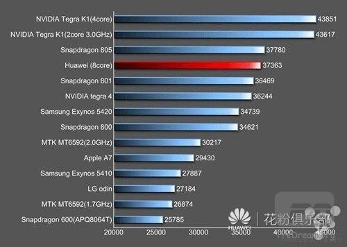 华为的麒麟925处理器和高通骁龙801比较，哪个好，各有什么优势？（骁龙801有哪些手机）-图3
