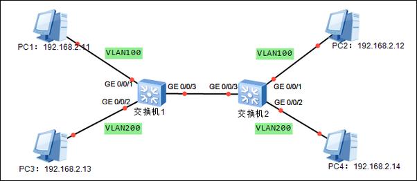 如何划分VLAN？（vlan划分的方法有哪些）