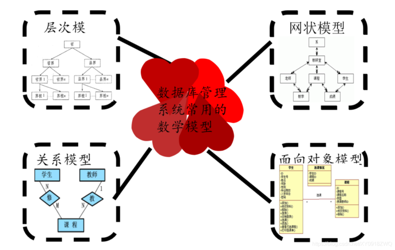 常用的数据库模型？（数据库模型有哪些）