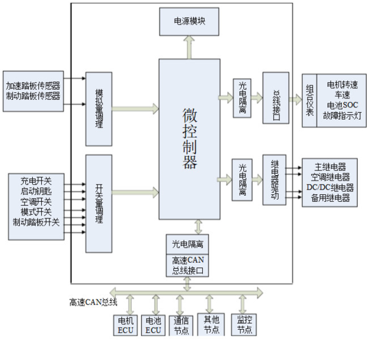 控制器的主要功能是什么？（控制器有哪些部件）-图2