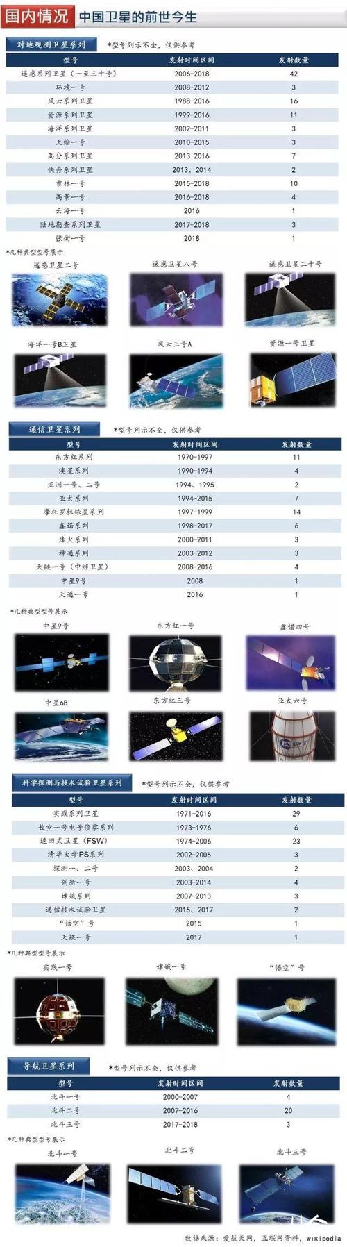 卫星的种类及用途？（卫星有哪些 有什么作用）