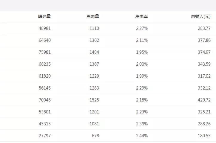 40万粉丝自媒体一月收入？（有哪些有收益的自媒体）