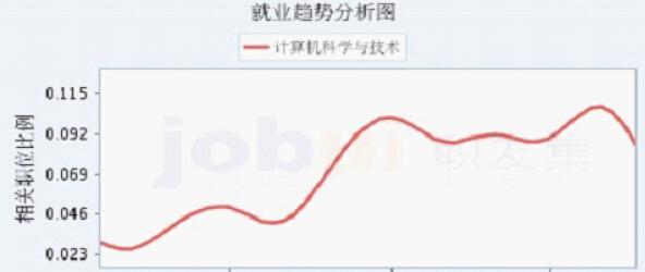 计算机科学技术就业方向及前景？（计算机专业有哪些方向）-图2