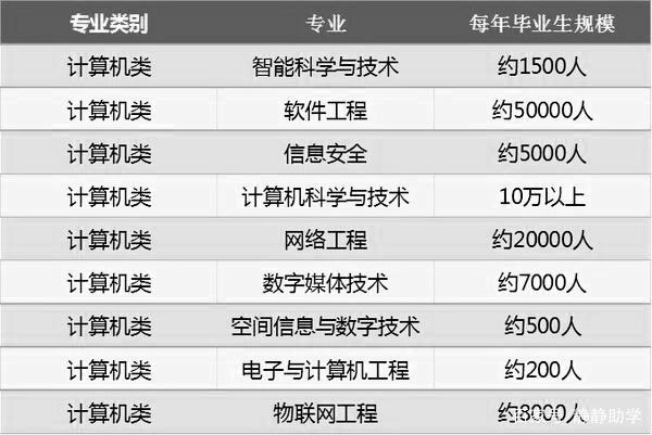 计算机科学技术就业方向及前景？（计算机专业有哪些方向）-图3