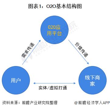 o2o属于什么行业？（o2o行业有哪些）-图2