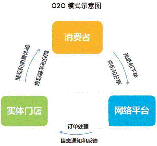 o2o属于什么行业？（o2o行业有哪些）-图3