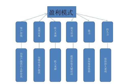 公司盈利模式及思路？（企业的盈利模式有哪些）