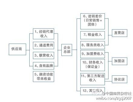 公司盈利模式及思路？（企业的盈利模式有哪些）-图3