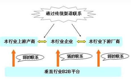 什么是垂直B2B电子商务？（垂直b2b有哪些）-图2