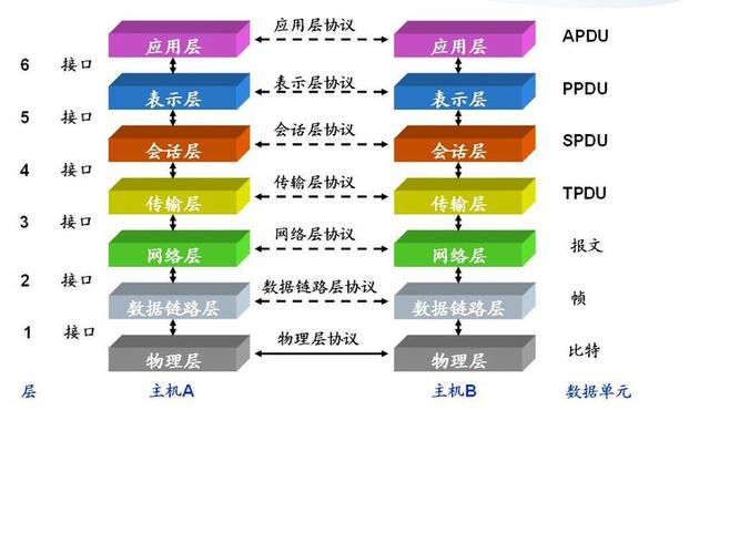 osi各层协议通俗讲解？（osi 哪些协议）