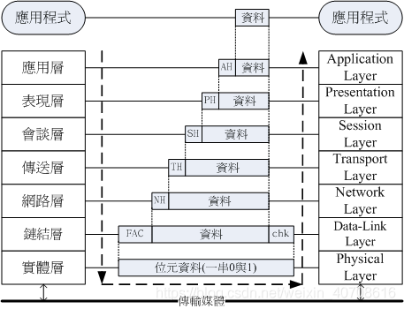 osi各层协议通俗讲解？（osi 哪些协议）-图2