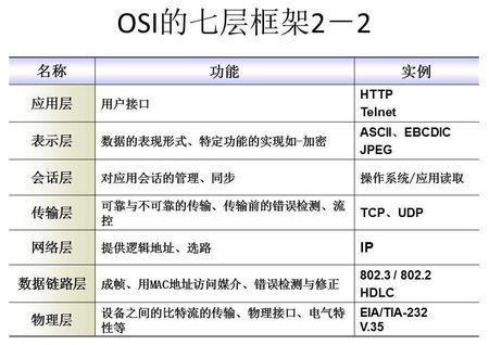 osi各层协议通俗讲解？（osi 哪些协议）-图3