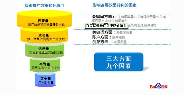 sem是指企业或个人根据潜在用户使用什么的方式？（sem包括哪些）