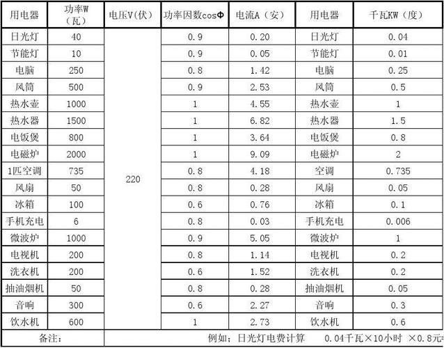 十大耗电最快的电器？（哪些电器耗电）