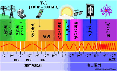 电池为什么会有辐射？（电池辐射有哪些）-图2