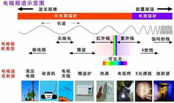 电池为什么会有辐射？（电池辐射有哪些）-图3